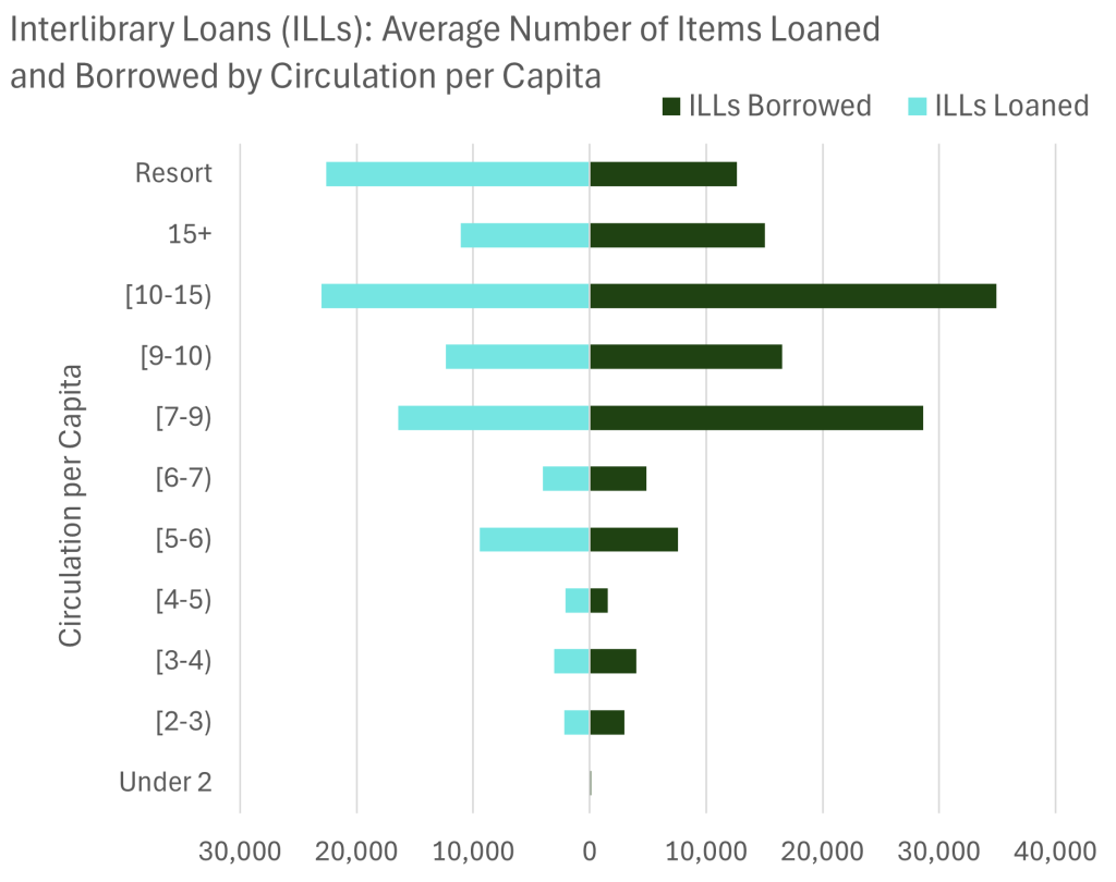 A diverging bar chart showing the average number of ILLs loaned and borrowed by circulation per capita.