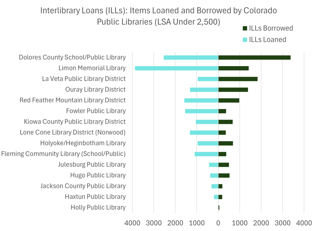 A diverging bar chart showing the average number of ILLs loaned and borrowed for small libraries.