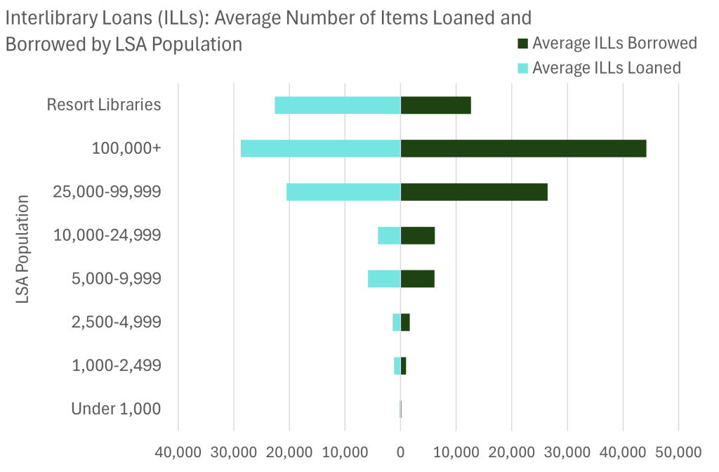 A diverging bar chart showing the average number of ILLs loaned and borrowed by LSA population.