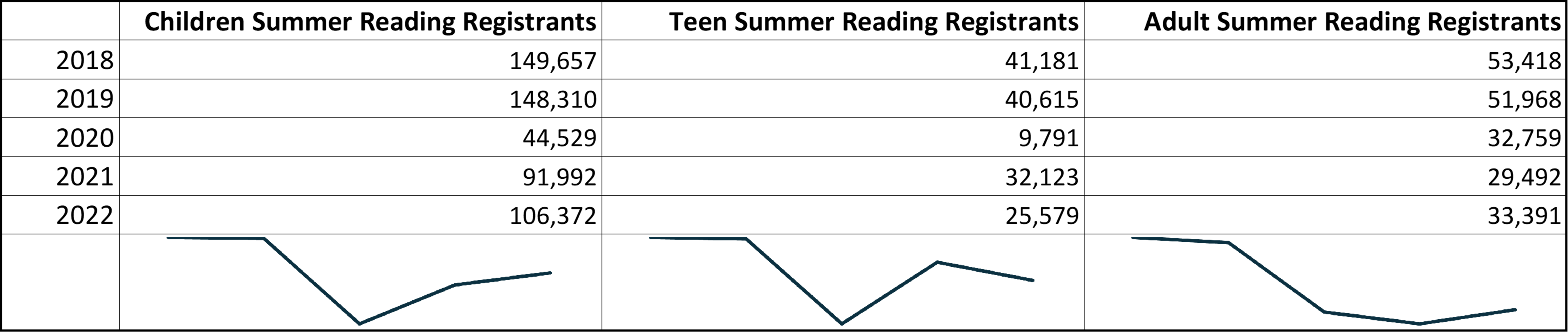 A table containing sparklines to depict trends in the number of summer reading registrants from 2018-2022.