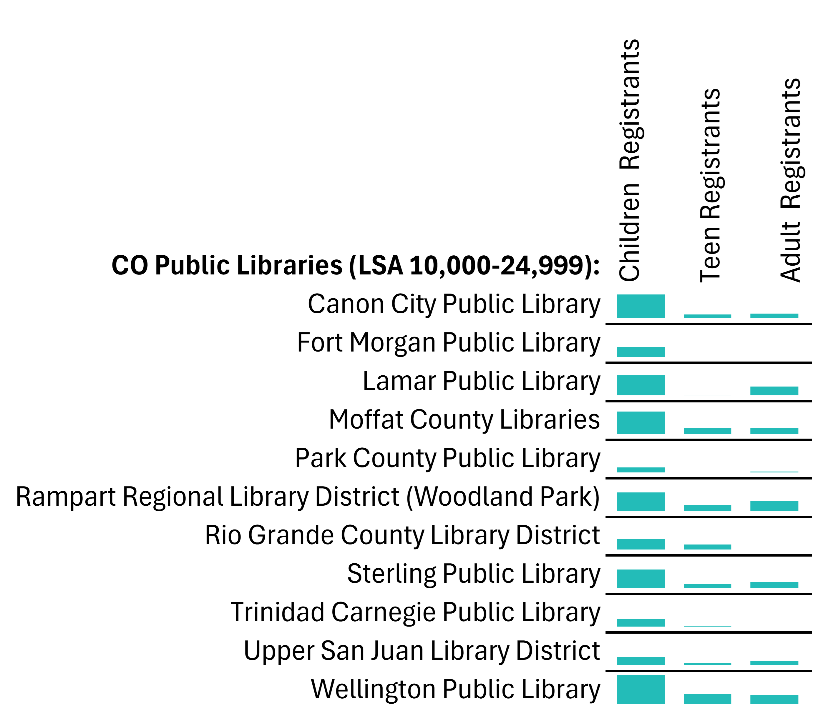 Column sparklines depicting the difference in registration numbers between children, teens, and adults for individual libraries with an LSA of 10,000-24,999 with the axis set the same for each library.