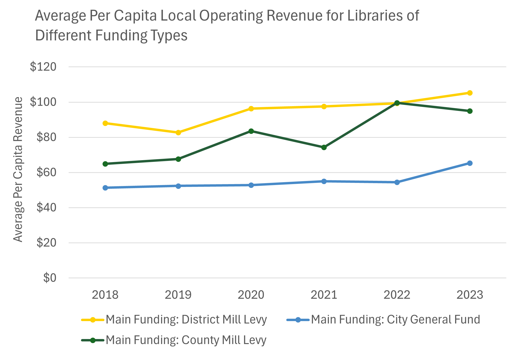 A line chart of per capita revenue for libraries mainly funded by district mill levies, county mill levies, and city general funds from 2018-2023