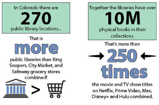 The 2024 Quotable Facts details quick (and impressive) facts about Colorado’s public libraries.