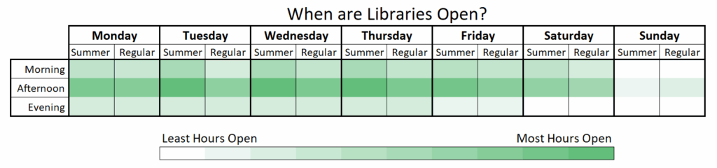 A heat map showing when during the week libraries have the most open hours by comparing the summer and regular schedules of libraries which reported both and using a monochromatic color scheme.