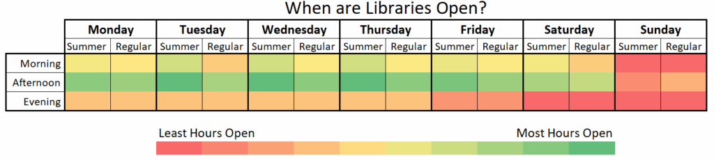 A heat map showing when during the week libraries have the most open hours by comparing the summer and regular schedules of libraries which reported both. 